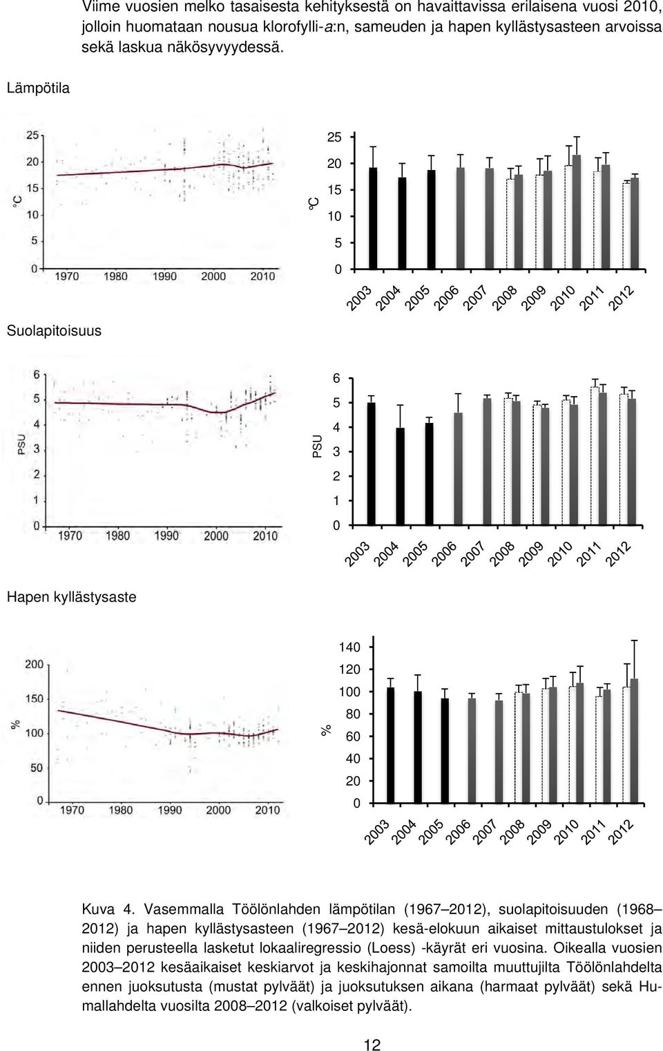 Vasemmalla Töölönlahden lämpötilan (1967 2012), suolapitoisuuden (1968 2012) ja hapen kyllästysasteen (1967 2012) kesä-elokuun aikaiset mittaustulokset ja niiden perusteella lasketut