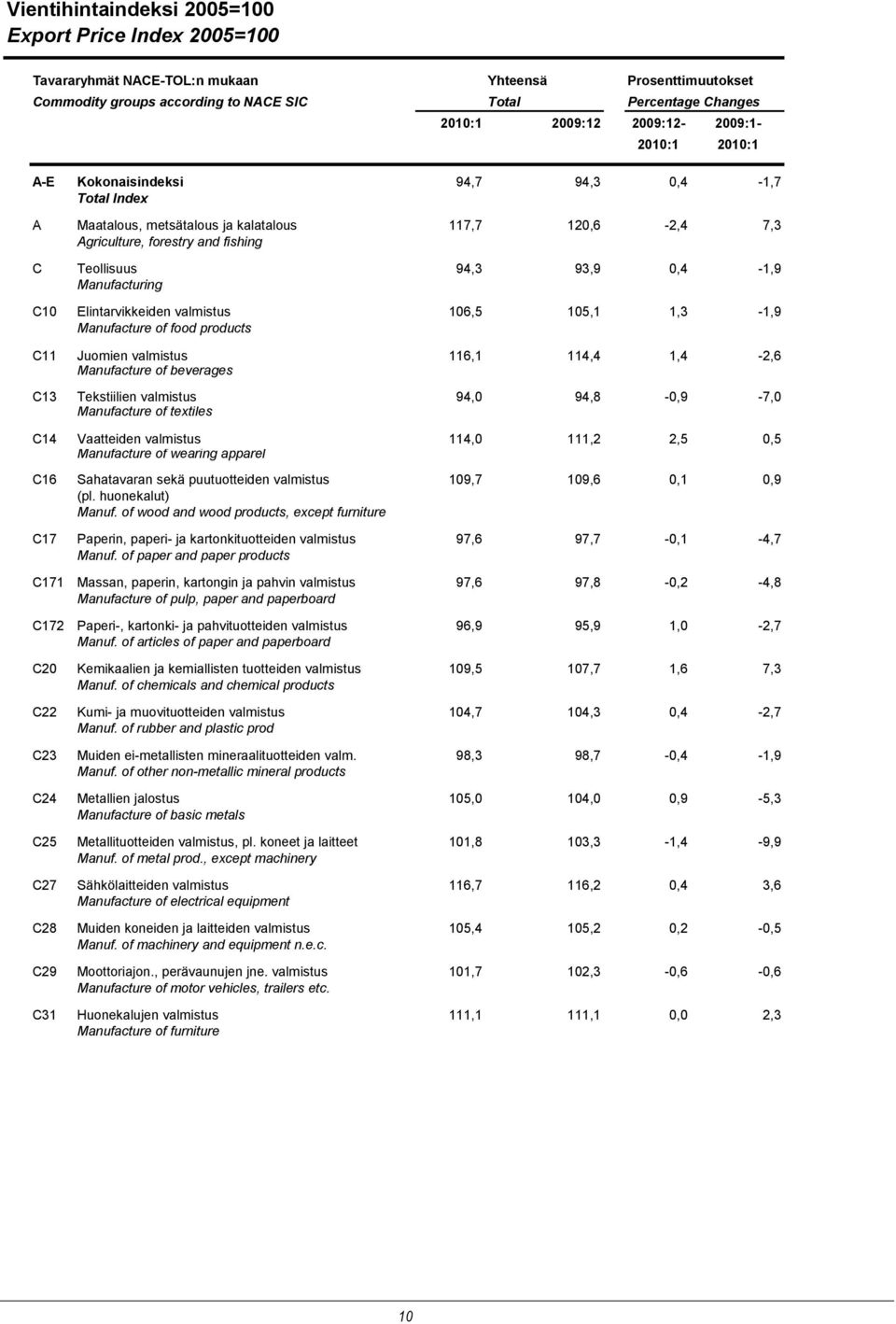 Manufacturing C10 Elintarvikkeiden valmistus 106,5 105,1 1,3-1,9 Manufacture of food products C11 Juomien valmistus 116,1 114,4 1,4-2,6 Manufacture of beverages C13 Tekstiilien valmistus 94,0