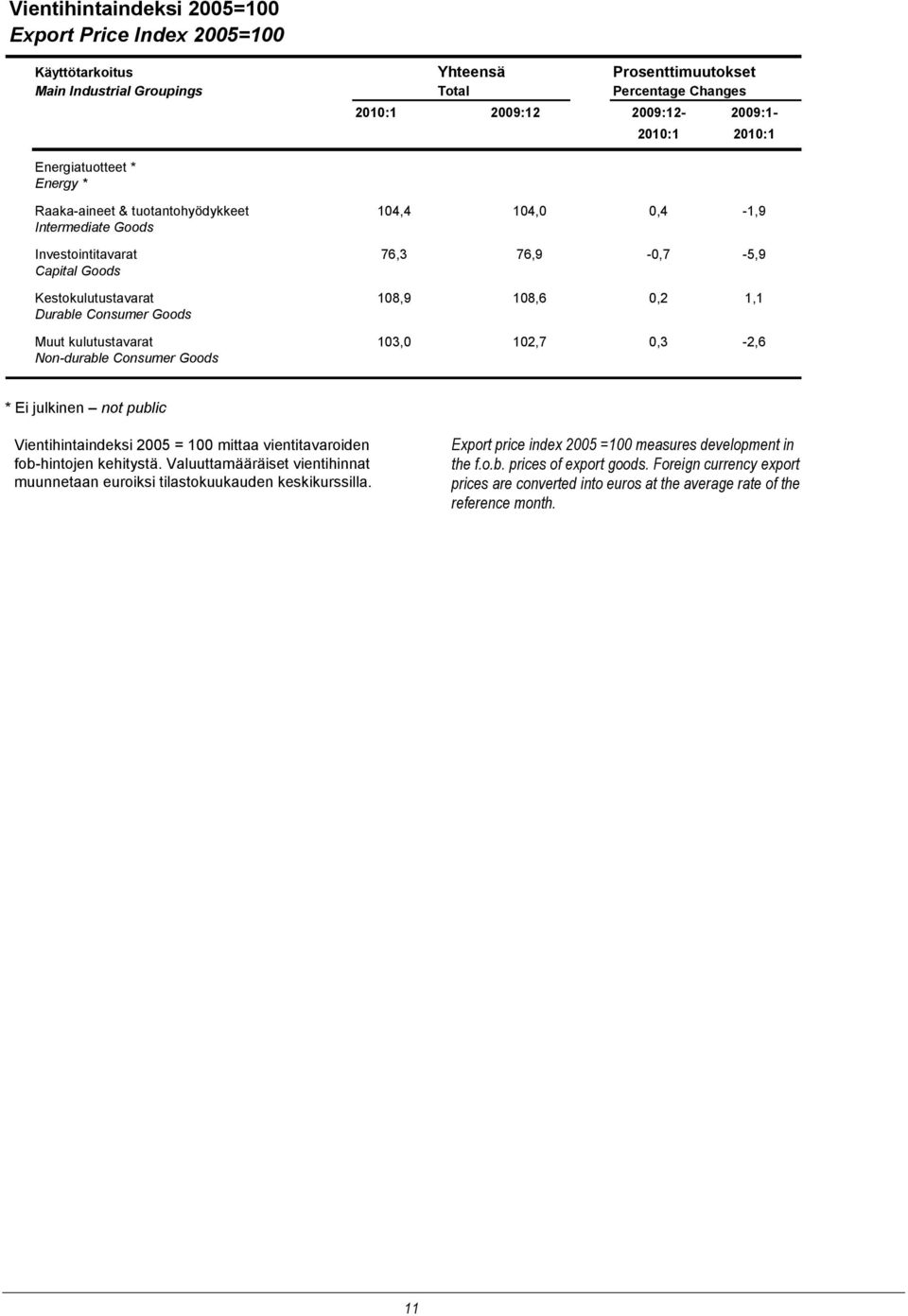 Durable Consumer Goods Muut kulutustavarat 103,0 102,7 0,3-2,6 Non-durable Consumer Goods * Ei julkinen not public Vientihintaindeksi 2005 = 100 mittaa vientitavaroiden fob-hintojen kehitystä.