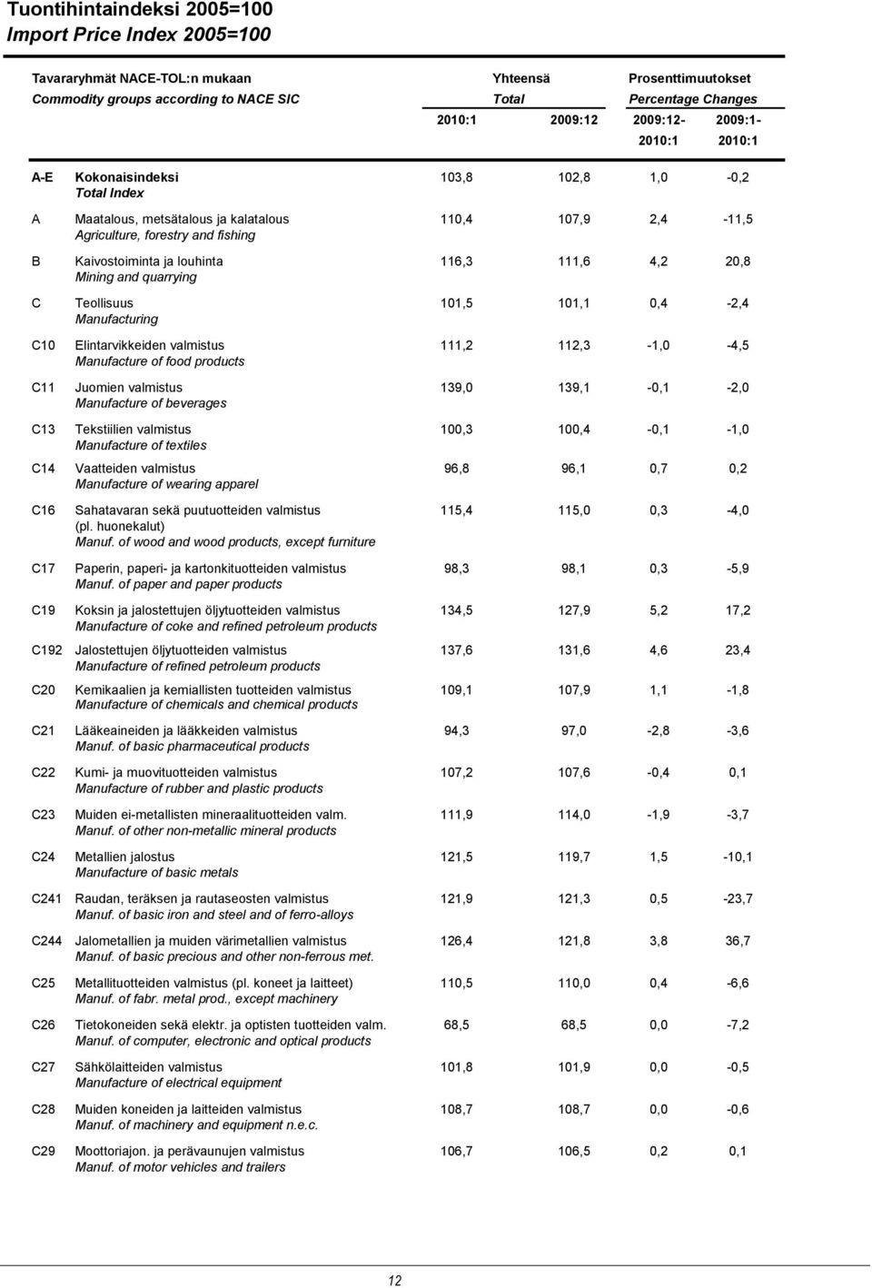 111,6 4,2 20,8 Mining and quarrying C Teollisuus 101,5 101,1 0,4-2,4 Manufacturing C10 Elintarvikkeiden valmistus 111,2 112,3-1,0-4,5 Manufacture of food products C11 Juomien valmistus 139,0