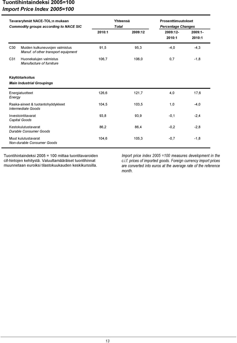 of other transport equipment C31 Huonekalujen valmistus 106,7 106,0 0,7-1,8 Manufacture of furniture Käyttötarkoitus Main Industrial Groupings Energiatuotteet 126,6 121,7 4,0 17,6 Energy Raaka-aineet