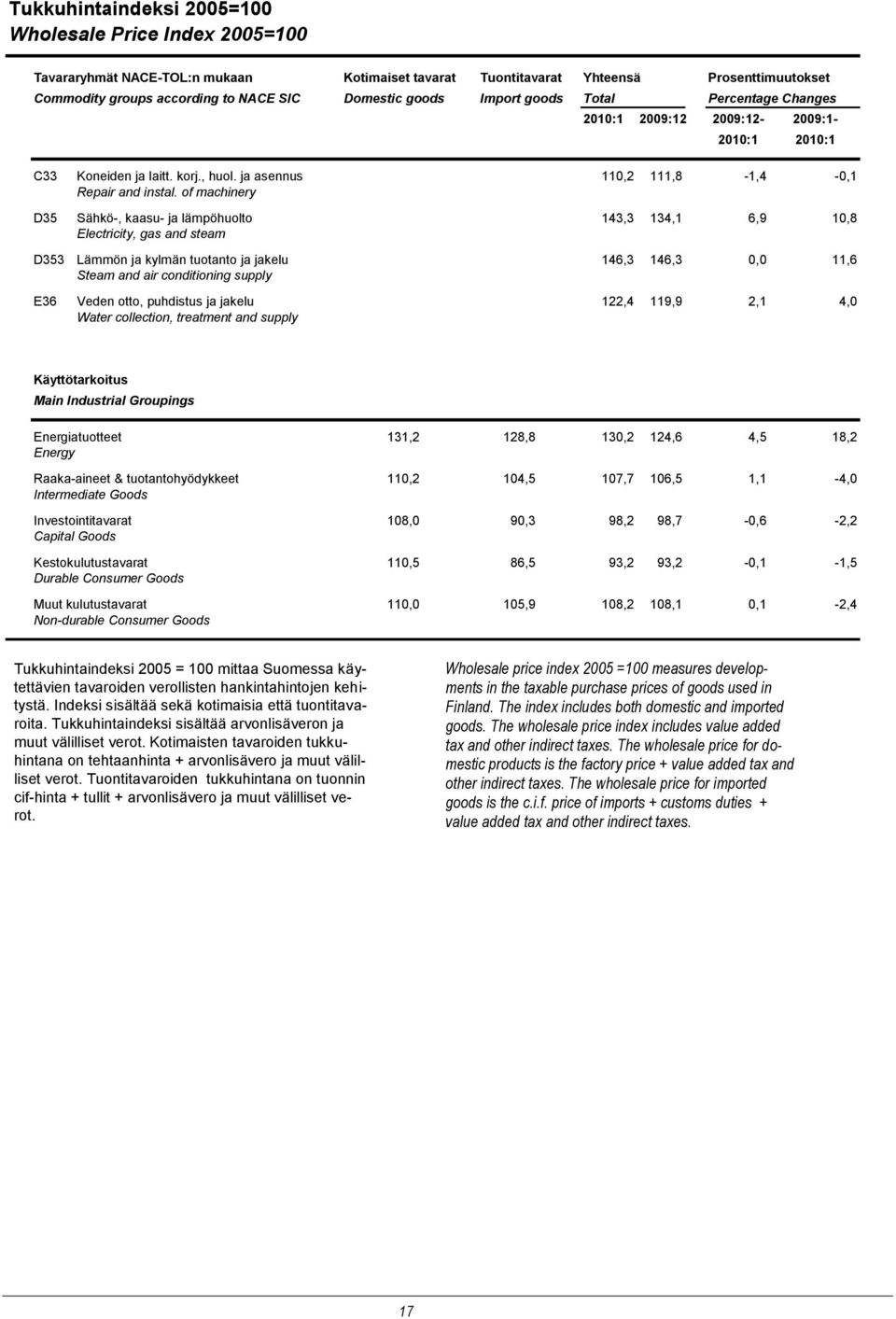 of machinery D35 Sähkö-, kaasu- ja lämpöhuolto 143,3 134,1 6,9 10,8 Electricity, gas and steam D353 Lämmön ja kylmän tuotanto ja jakelu 146,3 146,3 0,0 11,6 Steam and air conditioning supply E36