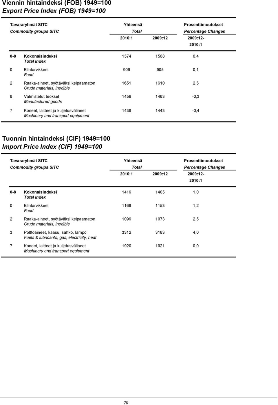 goods 7 Koneet, laitteet ja kuljetusvälineet 1436 1443-0,4 Machinery and transport equipment Tuonnin hintaindeksi (CIF) 1949=100 Import Price Index (CIF) 1949=100 Tavararyhmät SITC Yhteensä