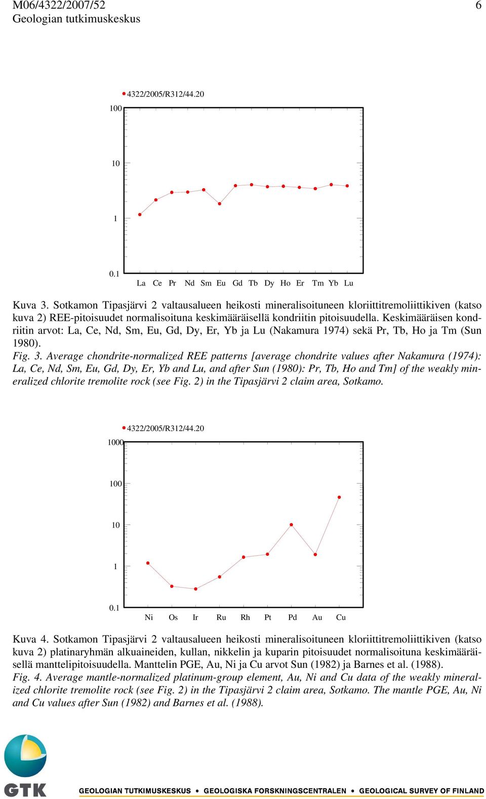 Keskimääräisen kondriitin arvot: La, Ce, Nd, Sm, Eu, Gd, Dy, Er, Yb ja Lu (Nakamura 1974) sekä Pr, Tb, Ho ja Tm (Sun 1980). Fig. 3.