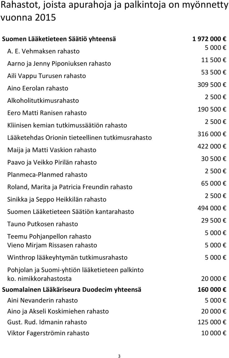 kemian tutkimussäätiön rahasto 2500 Lääketehdas Orionin tieteellinen tutkimusrahasto 316000 Maija ja Matti Vaskion rahasto 422000 Paavo ja Veikko Pirilän rahasto 30500 Planmeca-Planmed rahasto 2500