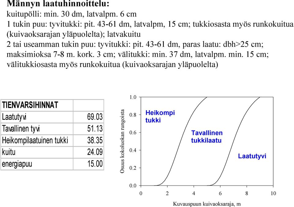 43-61 dm, paras laatu: dbh>2 cm; maksimioksa 7-8 m. kork. 3 cm; välitukki: min.