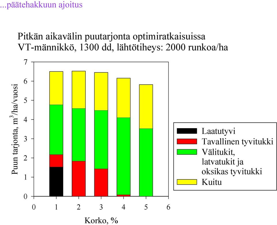 runkoa/ha 7 Puun tarjonta, m 3 /ha/vuosi 6 4 3 2 1 0 0 1 2 3 4 6