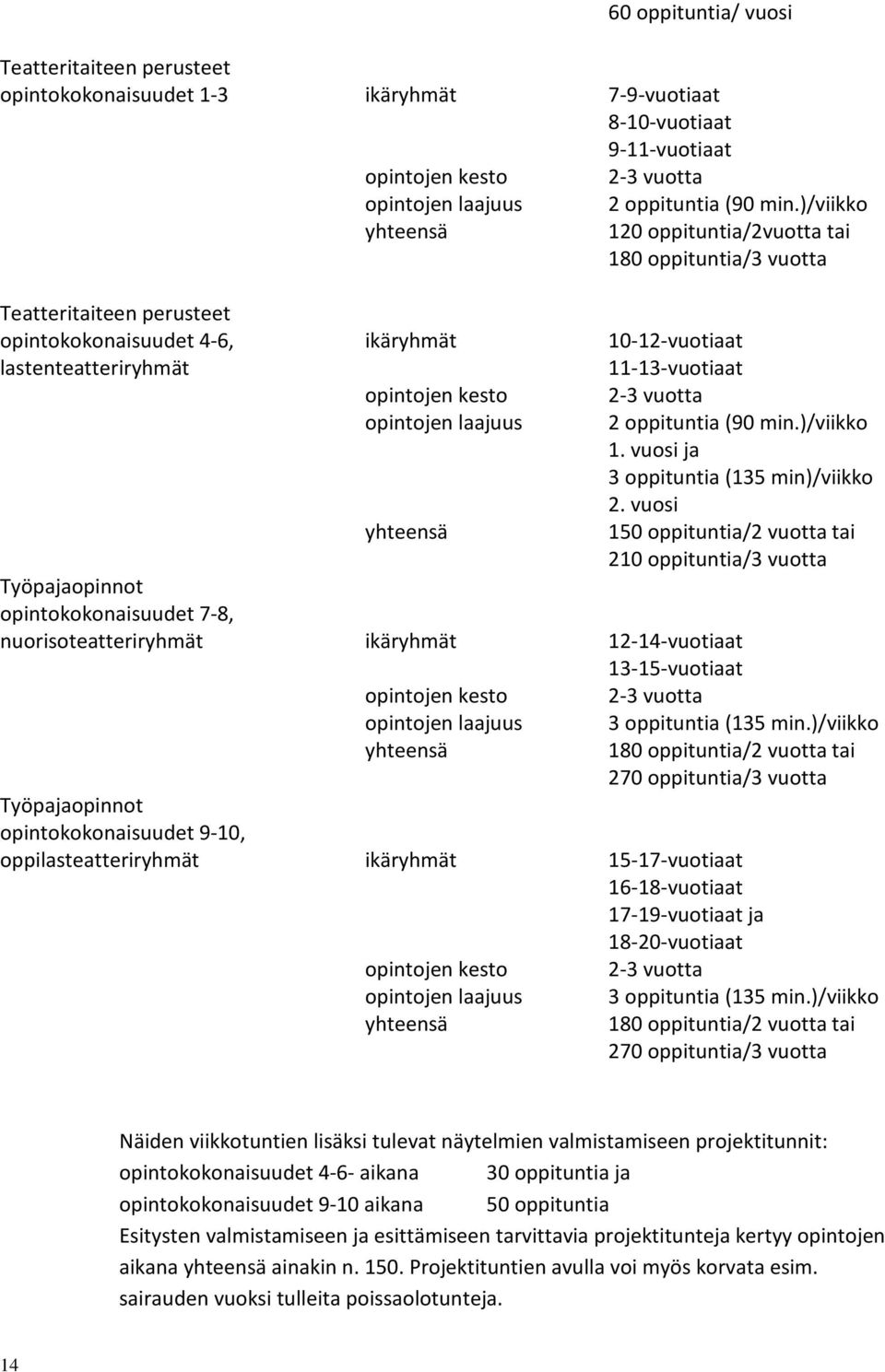 opintojen laajuus 2 oppituntia (90 min.)/viikko 1. vuosi ja 3 oppituntia (135 min)/viikko 2.