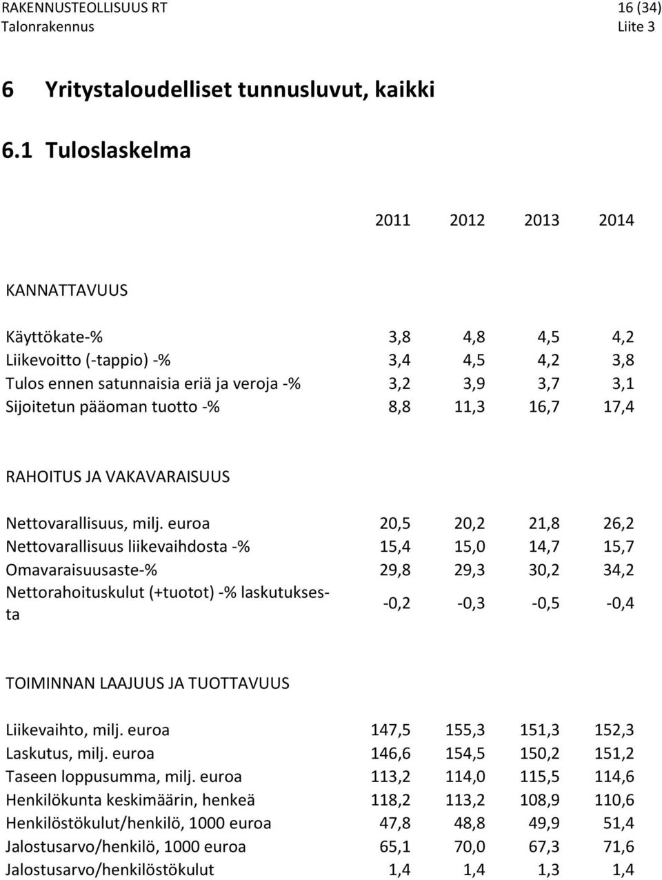 tuotto -% 8,8 11,3 16,7 17,4 RAHOITUS JA VAAVARAISUUS Nettovarallisuus, milj.