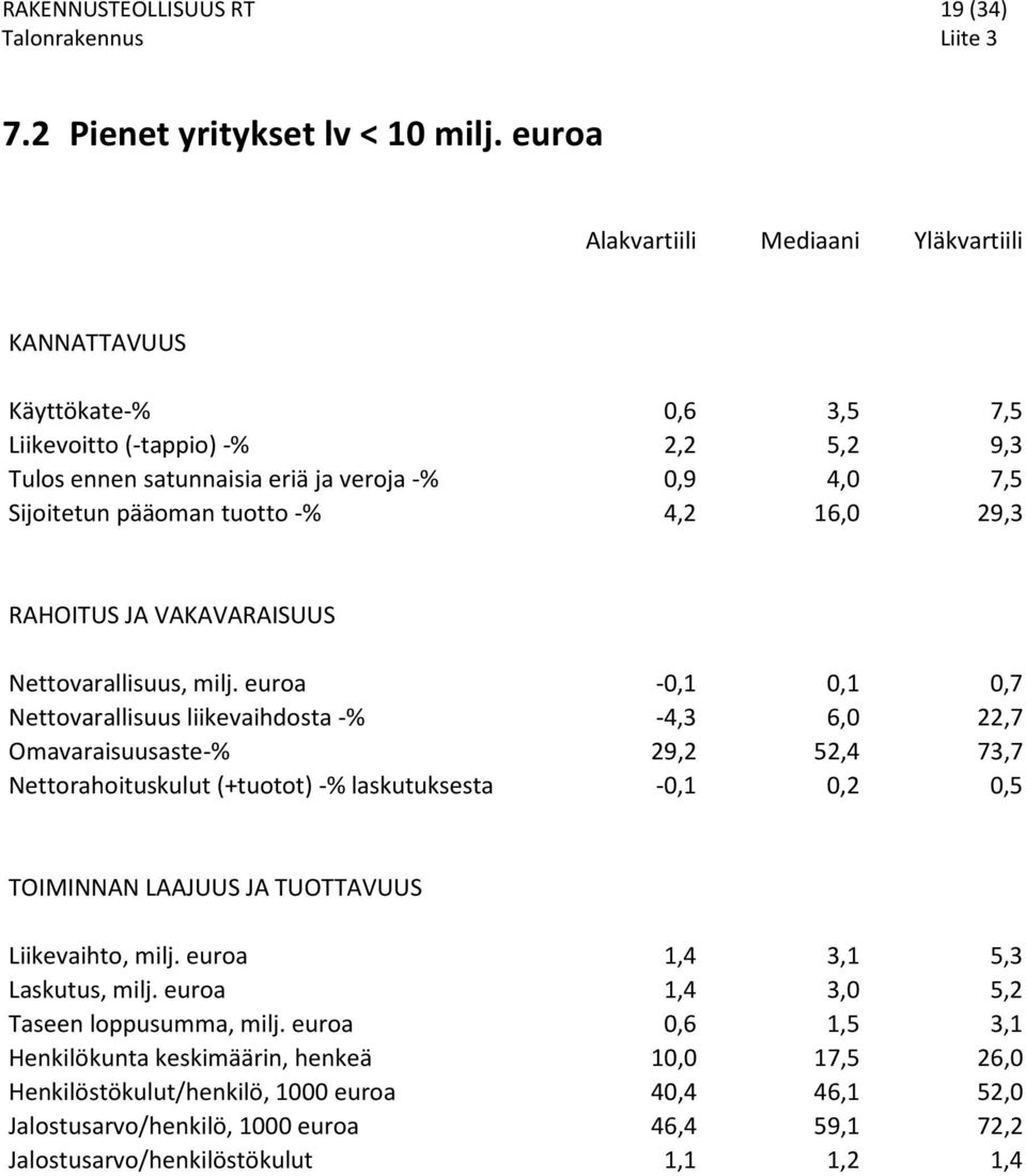 4,2 16,0 29,3 RAHOITUS JA VAAVARAISUUS Nettovarallisuus, milj.