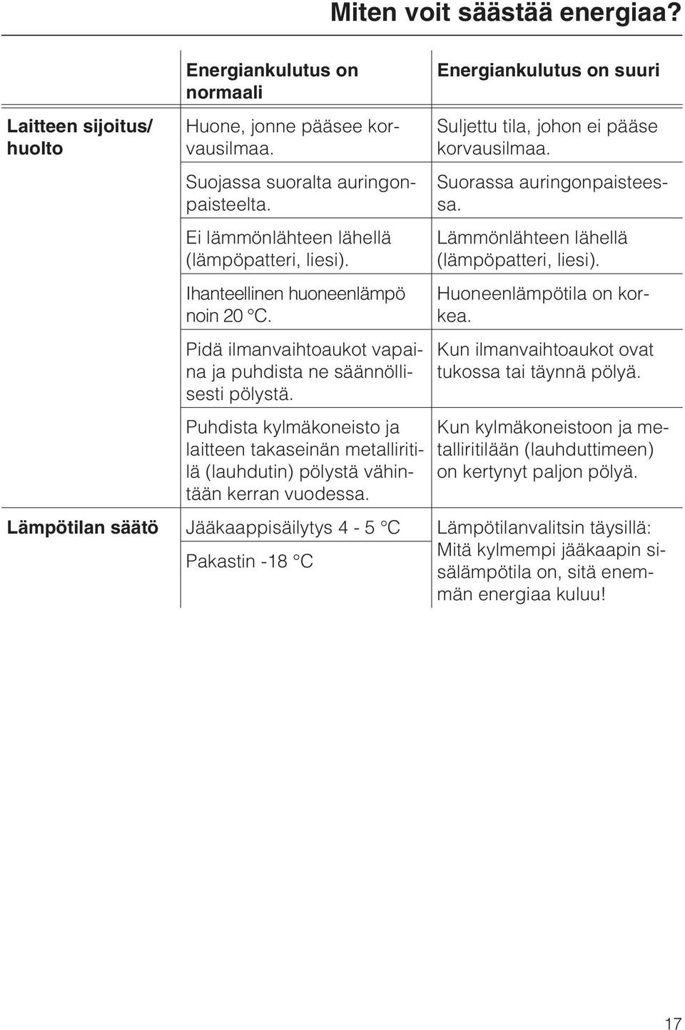 Puhdista kylmäkoneisto ja laitteen takaseinän metalliritilä (lauhdutin) pölystä vähintään kerran vuodessa. Energiankulutus on suuri Suljettu tila, johon ei pääse korvausilmaa.