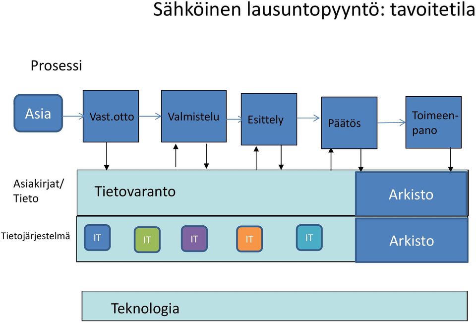 otto Valmistelu Esittely Päätös Toimeenpano