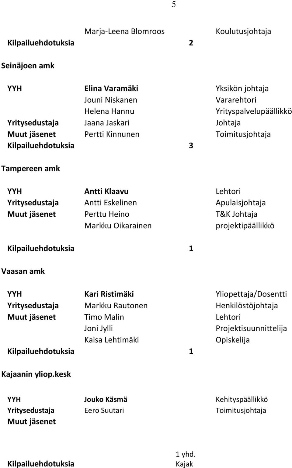 Johtaja Markku Oikarainen projektipäällikkö Kilpailuehdotuksia 1 Vaasan amk YYH Kari Ristimäki Yliopettaja/Dosentti Yritysedustaja Markku Rautonen Henkilöstöjohtaja Muut jäsenet Timo Malin Lehtori