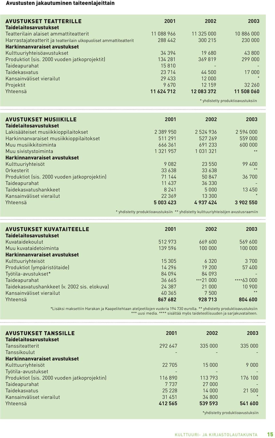 2000 vuoden jatkoprojektit) 134 281 369 819 299 000 Taideapurahat 15 810 - - Taidekasvatus 23 714 44 500 17 000 Kansainväliset vierailut 29 433 12 000 * Projektit 9 670 12 159 32 260 Yhteensä 11 624