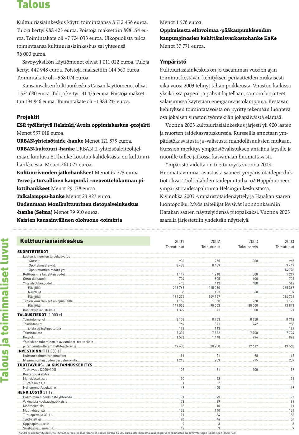 Toimintakate oli 568 074 euroa. Kansainvälisen kulttuurikeskus Caisan käyttömenot olivat 1 524 680 euroa. Tuloja kertyi 141 435 euroa. Poistoja maksettiin 134 946 euroa.