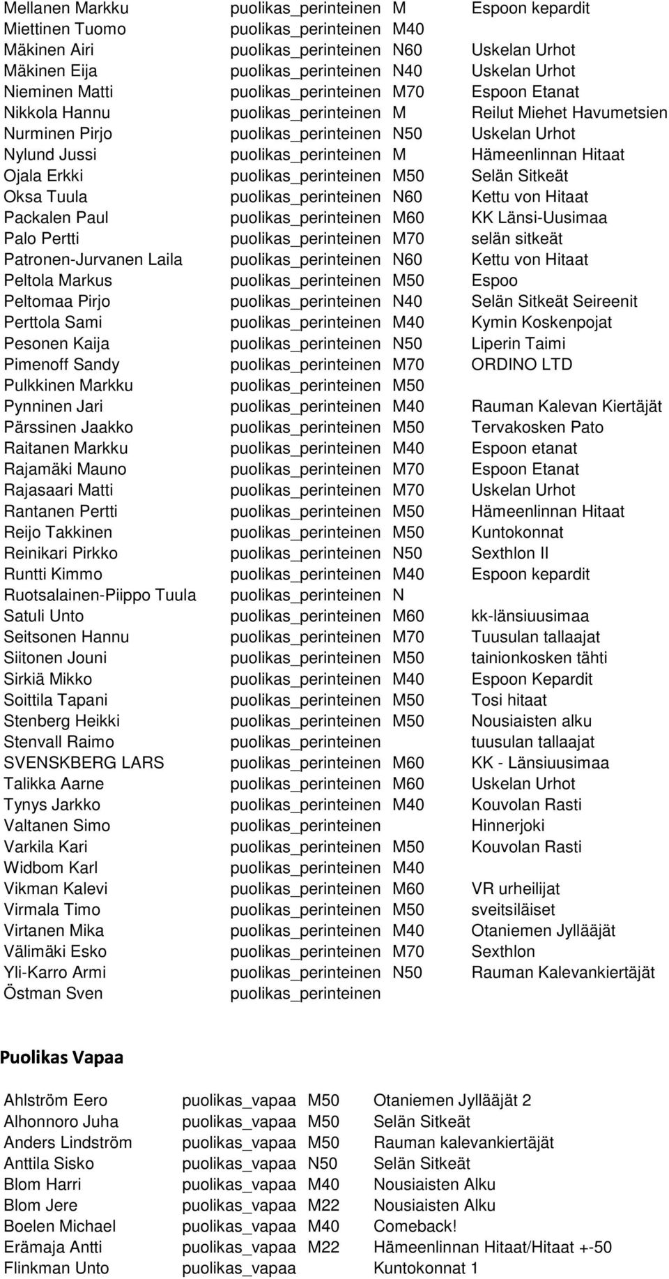 puolikas_perinteinen M Hämeenlinnan Hitaat Ojala Erkki puolikas_perinteinen M50 Selän Sitkeät Oksa Tuula puolikas_perinteinen N60 Kettu von Hitaat Packalen Paul puolikas_perinteinen M60 KK