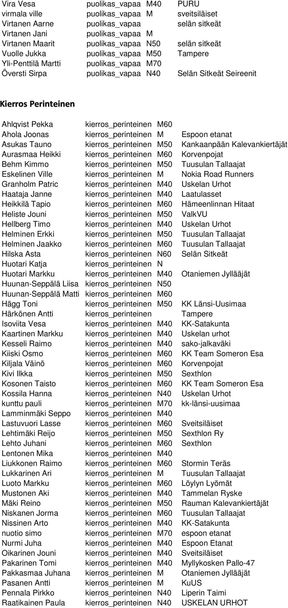 kierros_perinteinen M Espoon etanat Asukas Tauno kierros_perinteinen M50 Kankaanpään Kalevankiertäjät Aurasmaa Heikki kierros_perinteinen M60 Korvenpojat Behm Kimmo kierros_perinteinen M50 Tuusulan