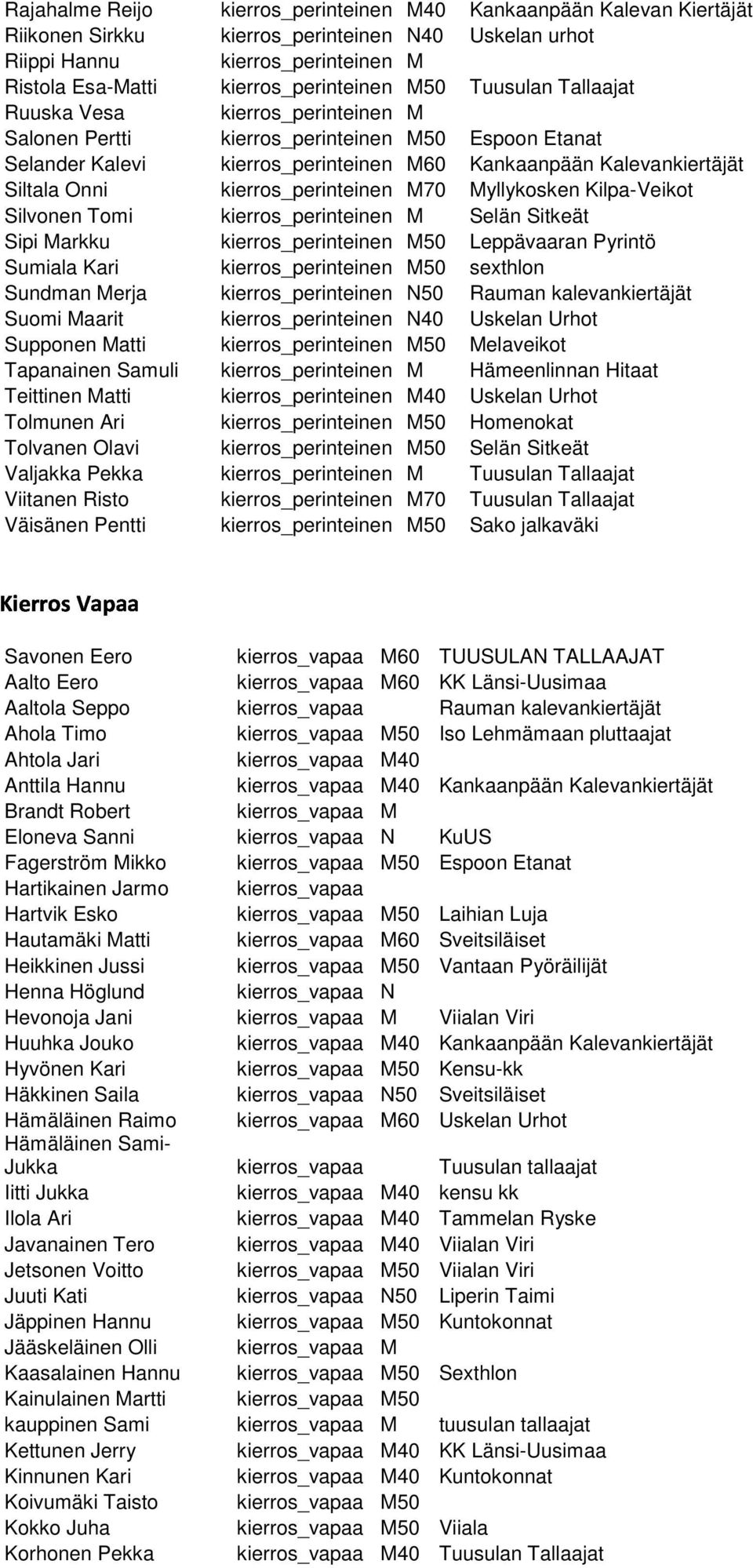 kierros_perinteinen M70 Myllykosken Kilpa-Veikot Silvonen Tomi kierros_perinteinen M Selän Sitkeät Sipi Markku kierros_perinteinen M50 Leppävaaran Pyrintö Sumiala Kari kierros_perinteinen M50