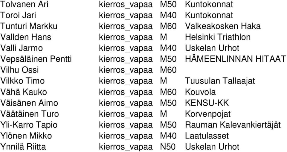 kierros_vapaa M60 Vilkko Timo kierros_vapaa M Tuusulan Tallaajat Vähä Kauko kierros_vapaa M60 Kouvola Väisänen Aimo kierros_vapaa M50 KENSU-KK Väätäinen