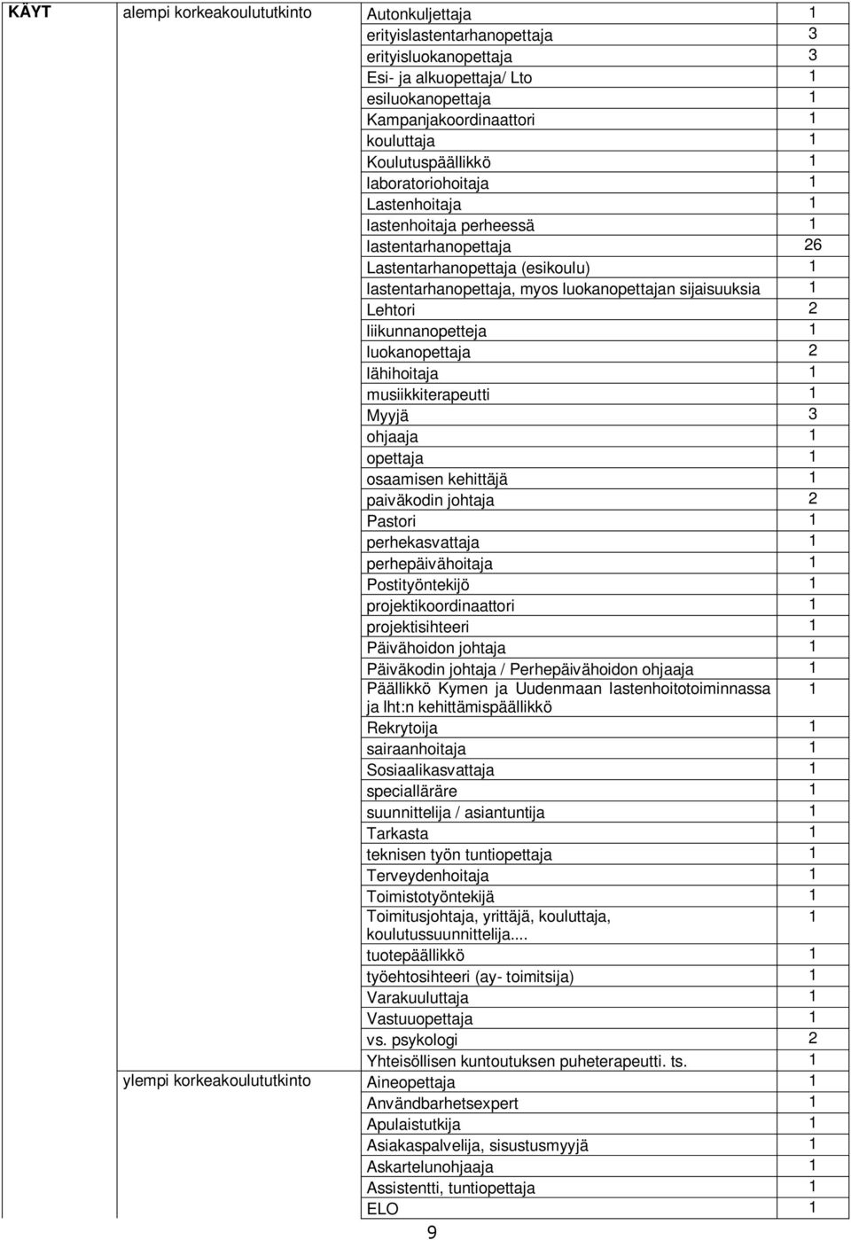 lastentarhanopettaja, myos luokanopettajan sijaisuuksia 1 Lehtori 2 liikunnanopetteja 1 luokanopettaja 2 lähihoitaja 1 musiikkiterapeutti 1 Myyjä 3 ohjaaja 1 opettaja 1 osaamisen kehittäjä 1