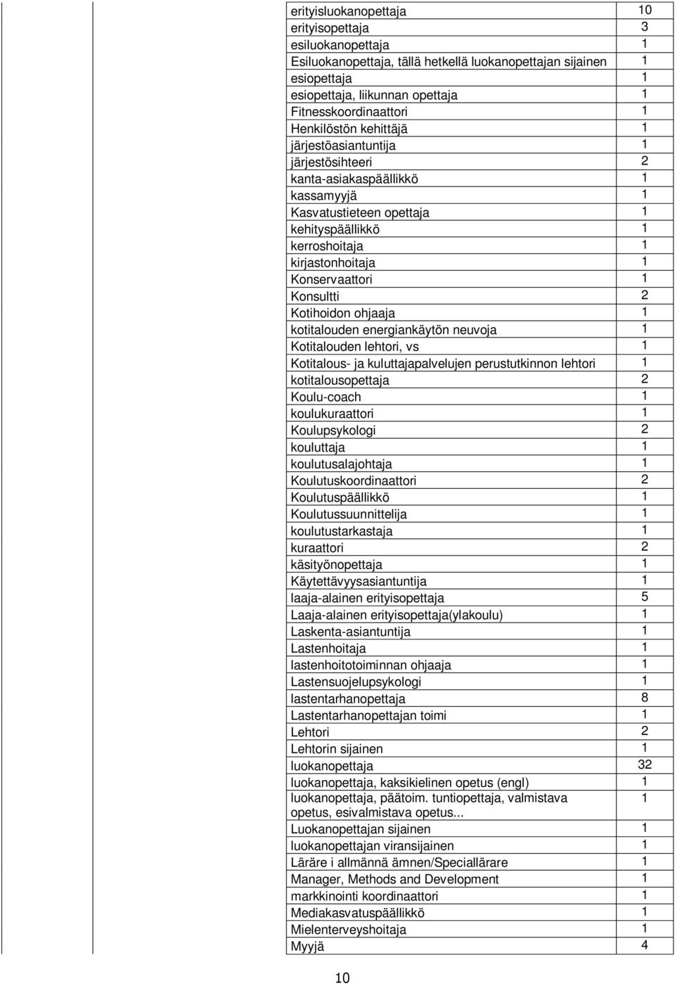 1 Konsultti 2 Kotihoidon ohjaaja 1 kotitalouden energiankäytön neuvoja 1 Kotitalouden lehtori, vs 1 Kotitalous- ja kuluttajapalvelujen perustutkinnon lehtori 1 kotitalousopettaja 2 Koulu-coach 1