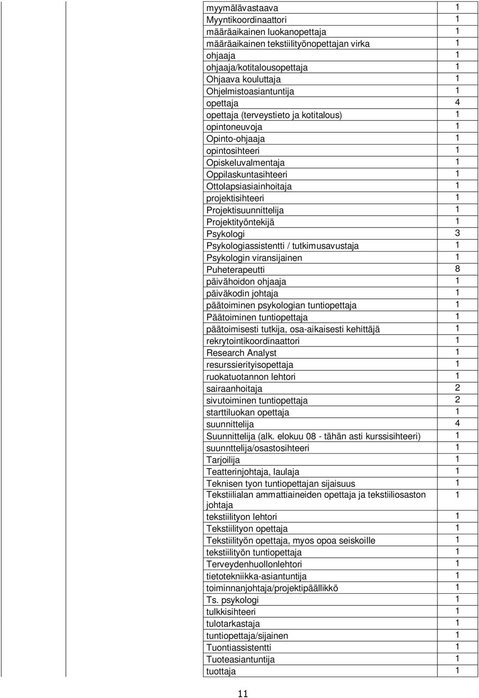 Projektisuunnittelija 1 Projektityöntekijä 1 Psykologi 3 Psykologiassistentti / tutkimusavustaja 1 Psykologin viransijainen 1 Puheterapeutti 8 päivähoidon ohjaaja 1 päiväkodin johtaja 1 päätoiminen