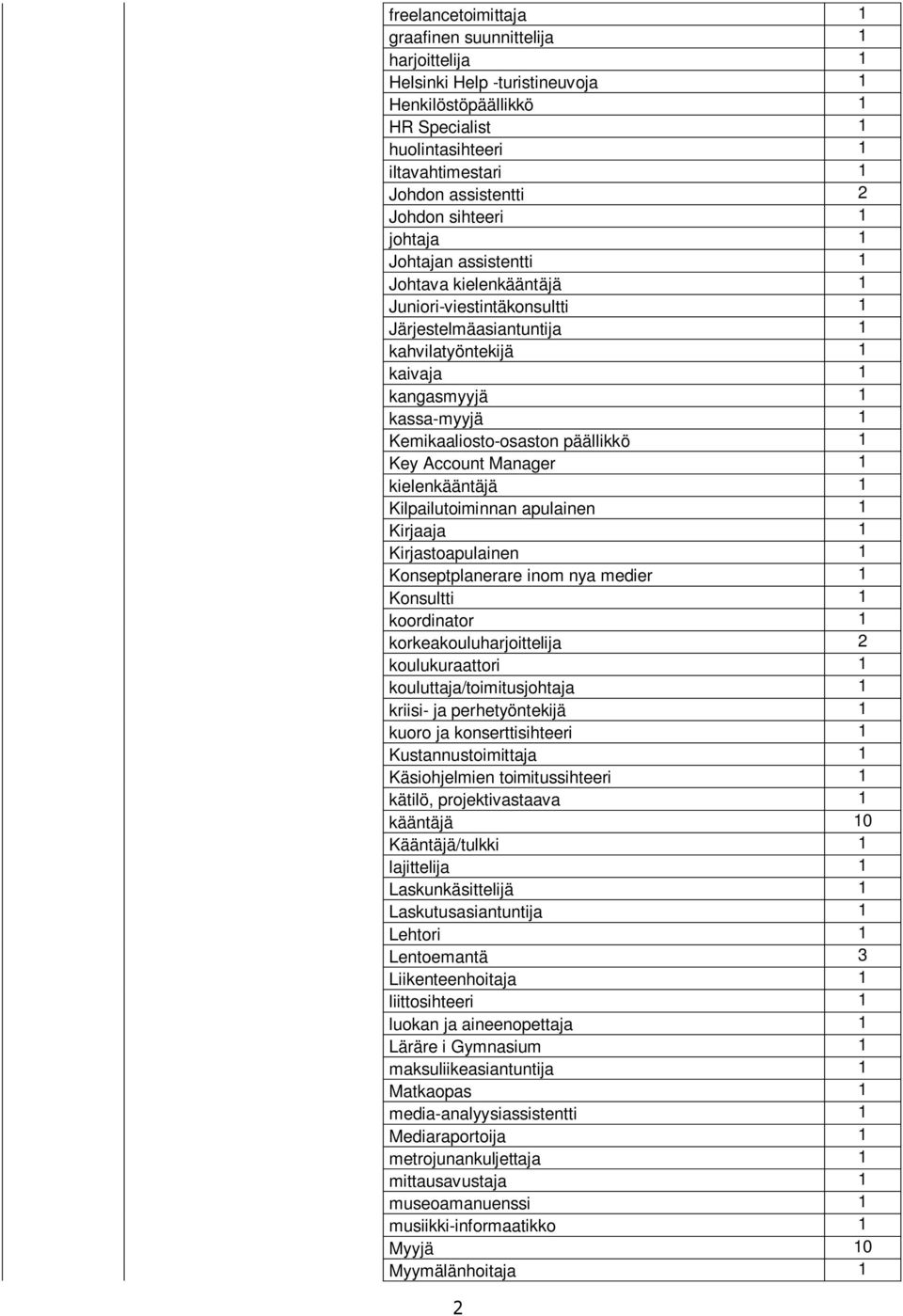 Kemikaaliosto-osaston päällikkö 1 Key Account Manager 1 kielenkääntäjä 1 Kilpailutoiminnan apulainen 1 Kirjaaja 1 Kirjastoapulainen 1 Konseptplanerare inom nya medier 1 Konsultti 1 koordinator 1