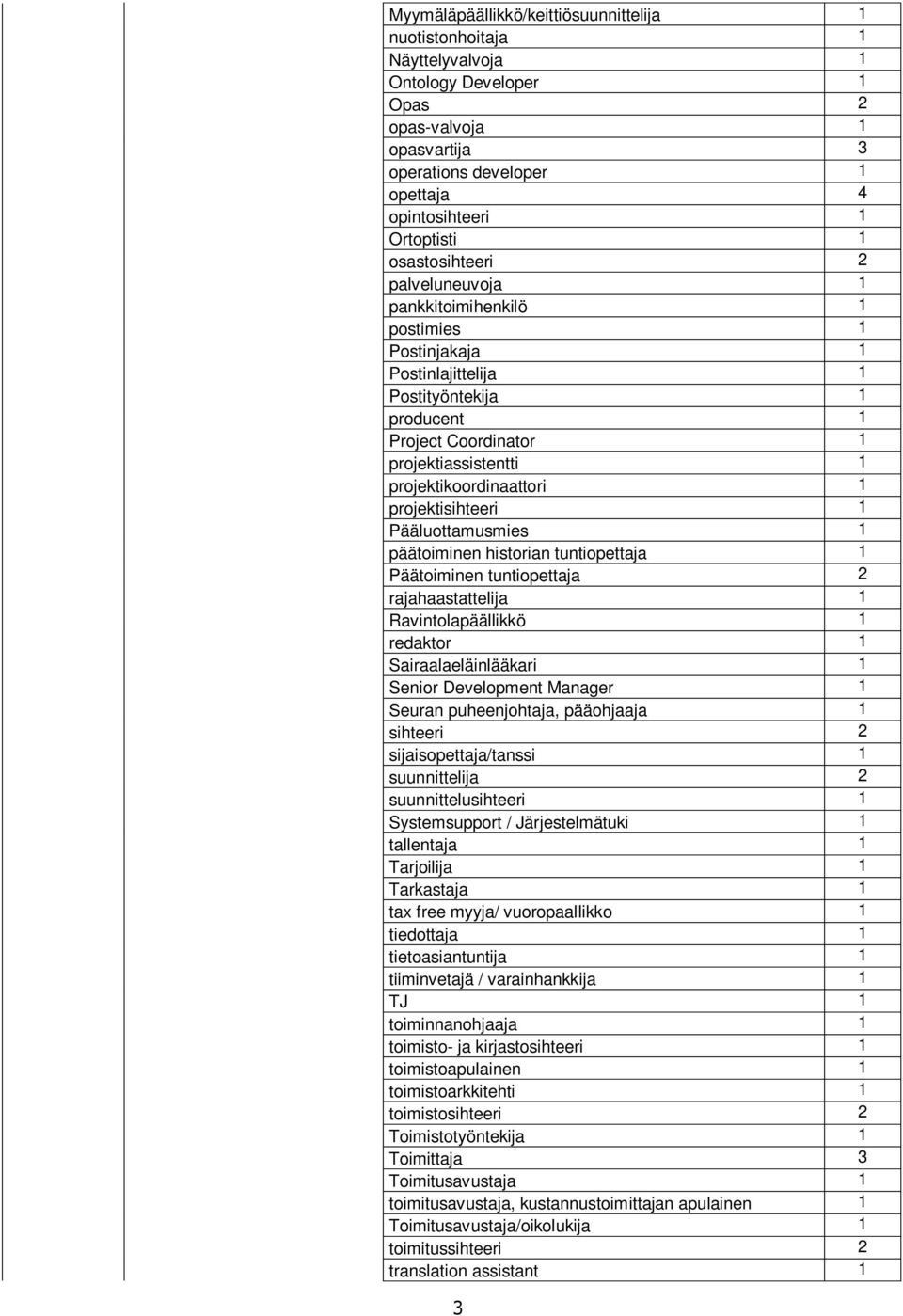 1 projektisihteeri 1 Pääluottamusmies 1 päätoiminen historian tuntiopettaja 1 Päätoiminen tuntiopettaja 2 rajahaastattelija 1 Ravintolapäällikkö 1 redaktor 1 Sairaalaeläinlääkari 1 Senior Development