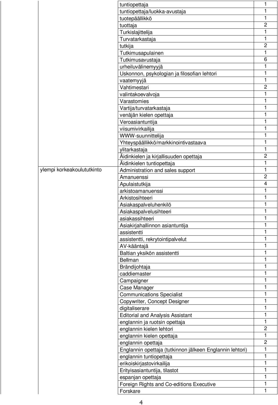 viisumivirkailija 1 WWW-suunnittelija 1 Yhteyspäällikkö/markkinointivastaava 1 ylitarkastaja 1 Äidinkielen ja kirjallisuuden opettaja 2 Äidinkielen tuntiopettaja 1 Administration and sales support 1