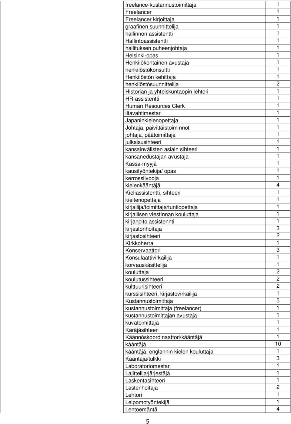 Japaninkielenopettaja 1 Johtaja, päivittäistoiminnot 1 johtaja, päätoimittaja 1 julkaisusihteeri 1 kansainvälisten asiain sihteeri 1 kansanedustajan avustaja 1 Kassa-myyjä 1 kausityöntekija/ opas 1