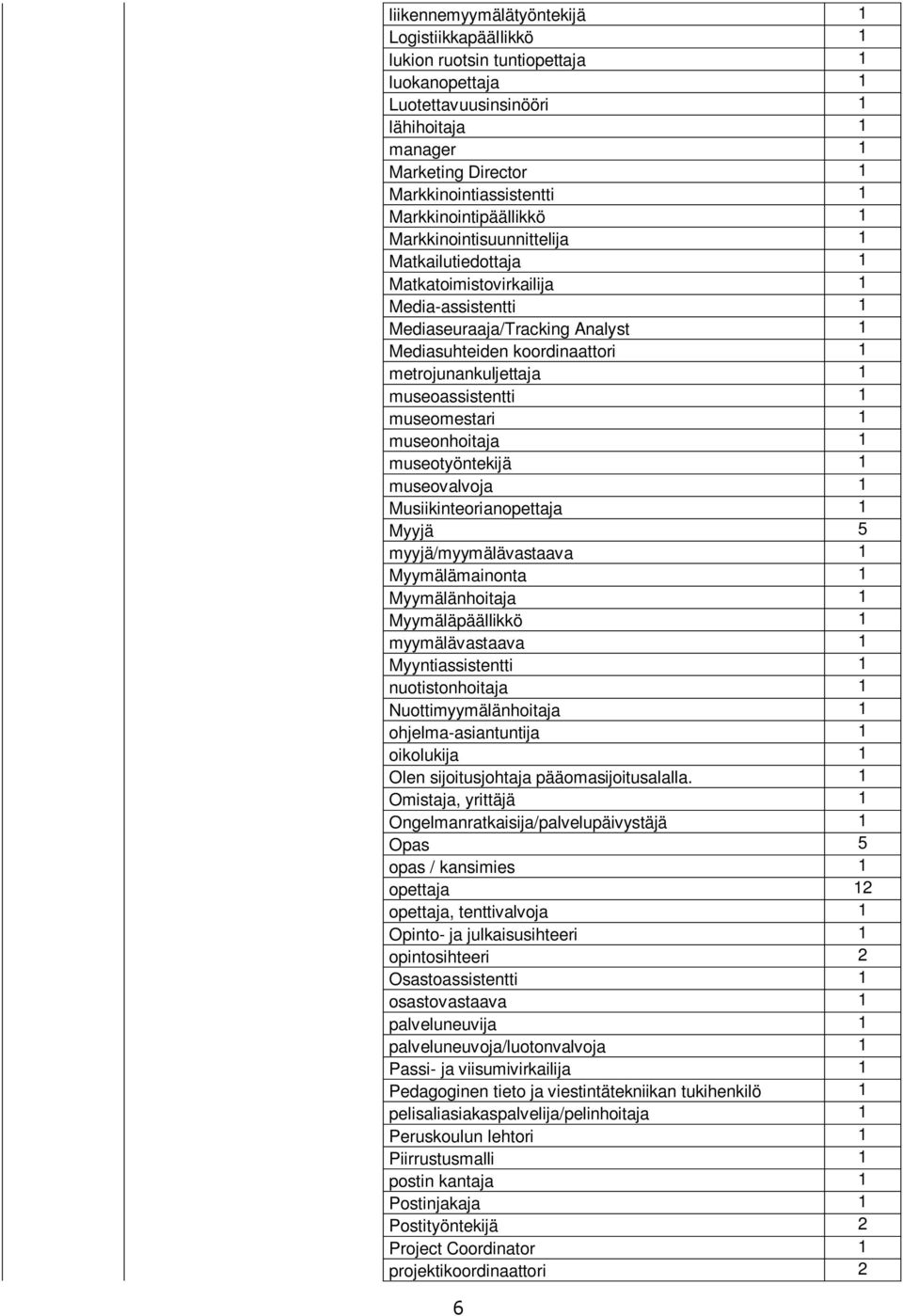 metrojunankuljettaja 1 museoassistentti 1 museomestari 1 museonhoitaja 1 museotyöntekijä 1 museovalvoja 1 Musiikinteorianopettaja 1 Myyjä 5 myyjä/myymälävastaava 1 Myymälämainonta 1 Myymälänhoitaja 1