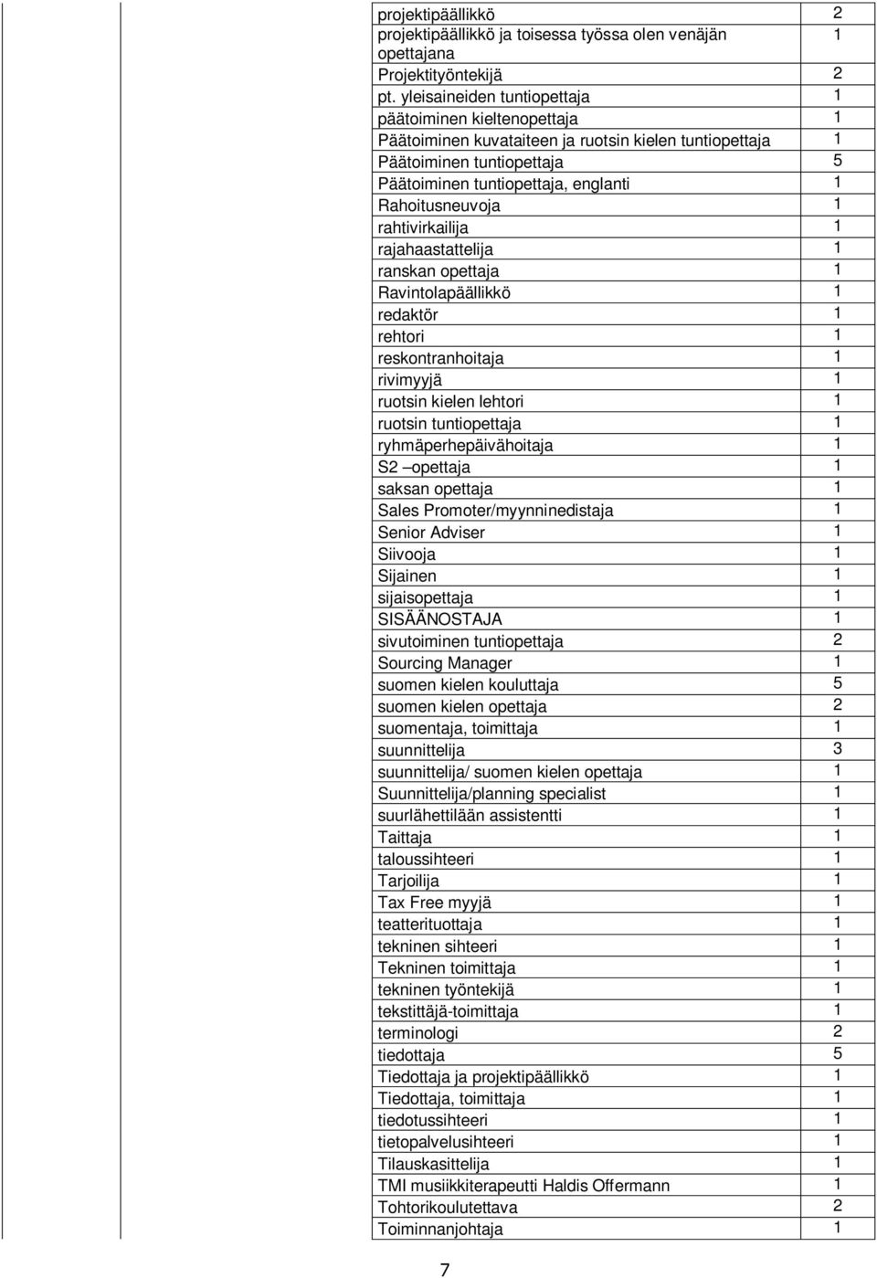 1 rahtivirkailija 1 rajahaastattelija 1 ranskan opettaja 1 Ravintolapäällikkö 1 redaktör 1 rehtori 1 reskontranhoitaja 1 rivimyyjä 1 ruotsin kielen lehtori 1 ruotsin tuntiopettaja 1