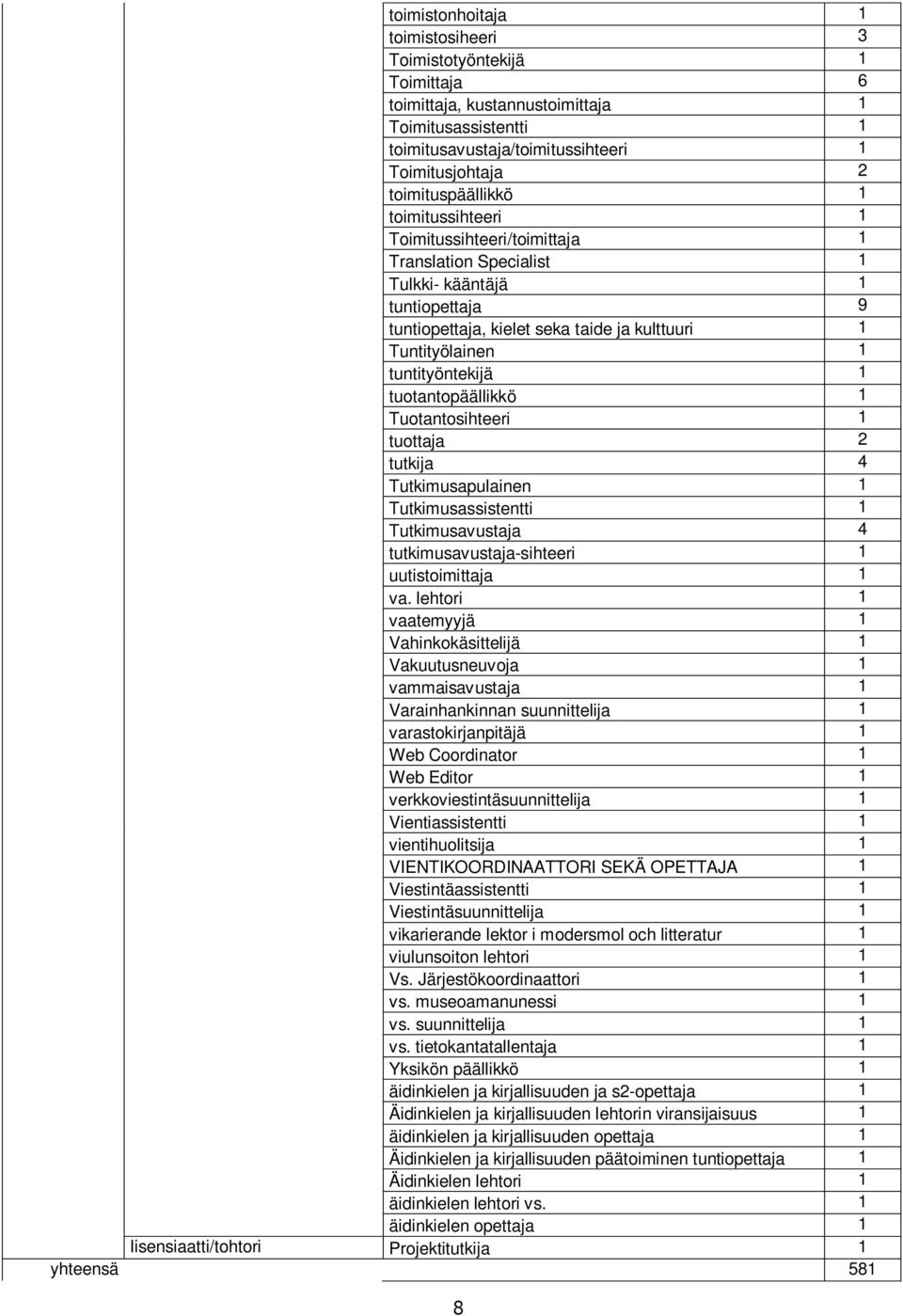 tuotantopäällikkö 1 Tuotantosihteeri 1 tuottaja 2 tutkija 4 Tutkimusapulainen 1 Tutkimusassistentti 1 Tutkimusavustaja 4 tutkimusavustaja-sihteeri 1 uutistoimittaja 1 va.