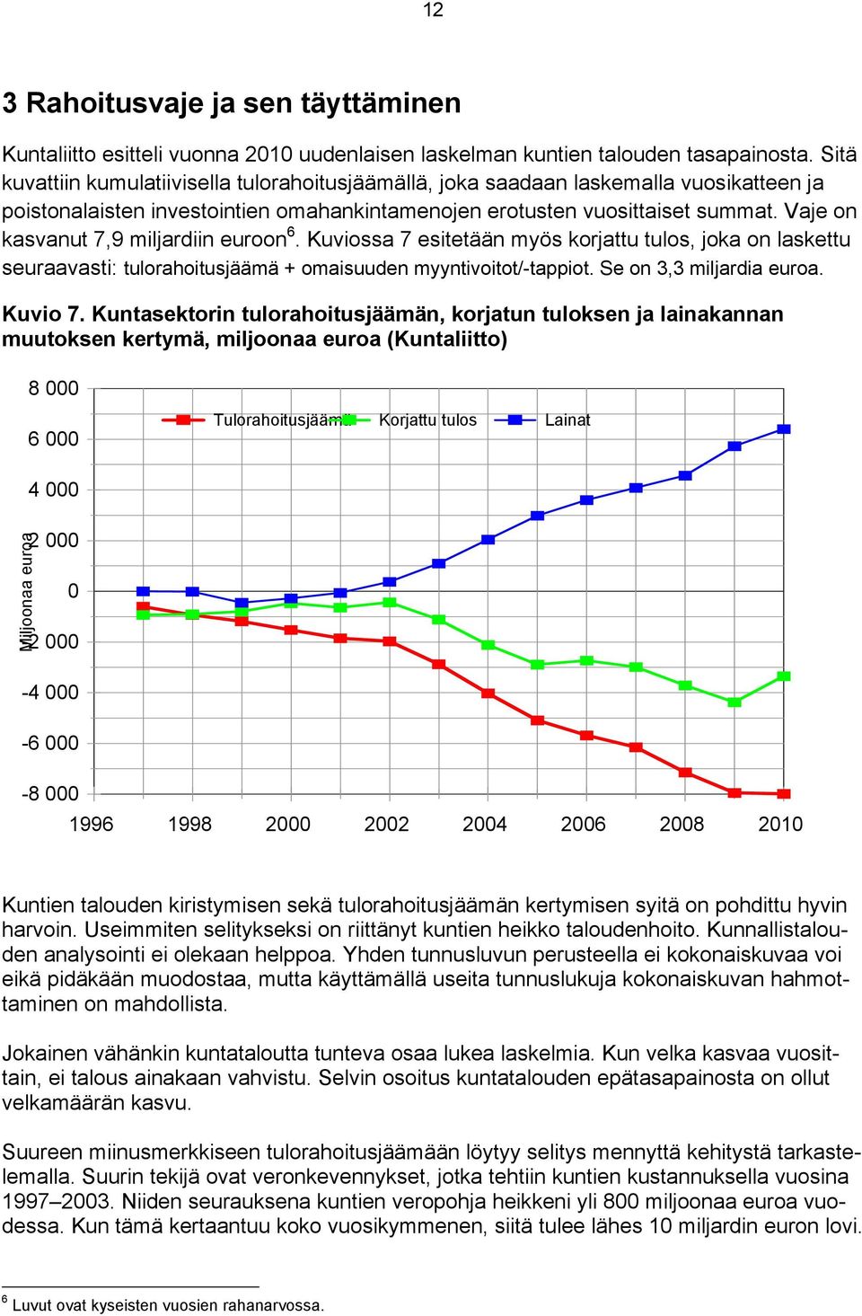 Vaje on kasvanut 7,9 miljardiin euroon 6. Kuviossa 7 esitetään myös korjattu tulos, joka on laskettu seuraavasti: tulorahoitusjäämä + omaisuuden myyntivoitot/-tappiot. Se on 3,3 miljardia euroa.