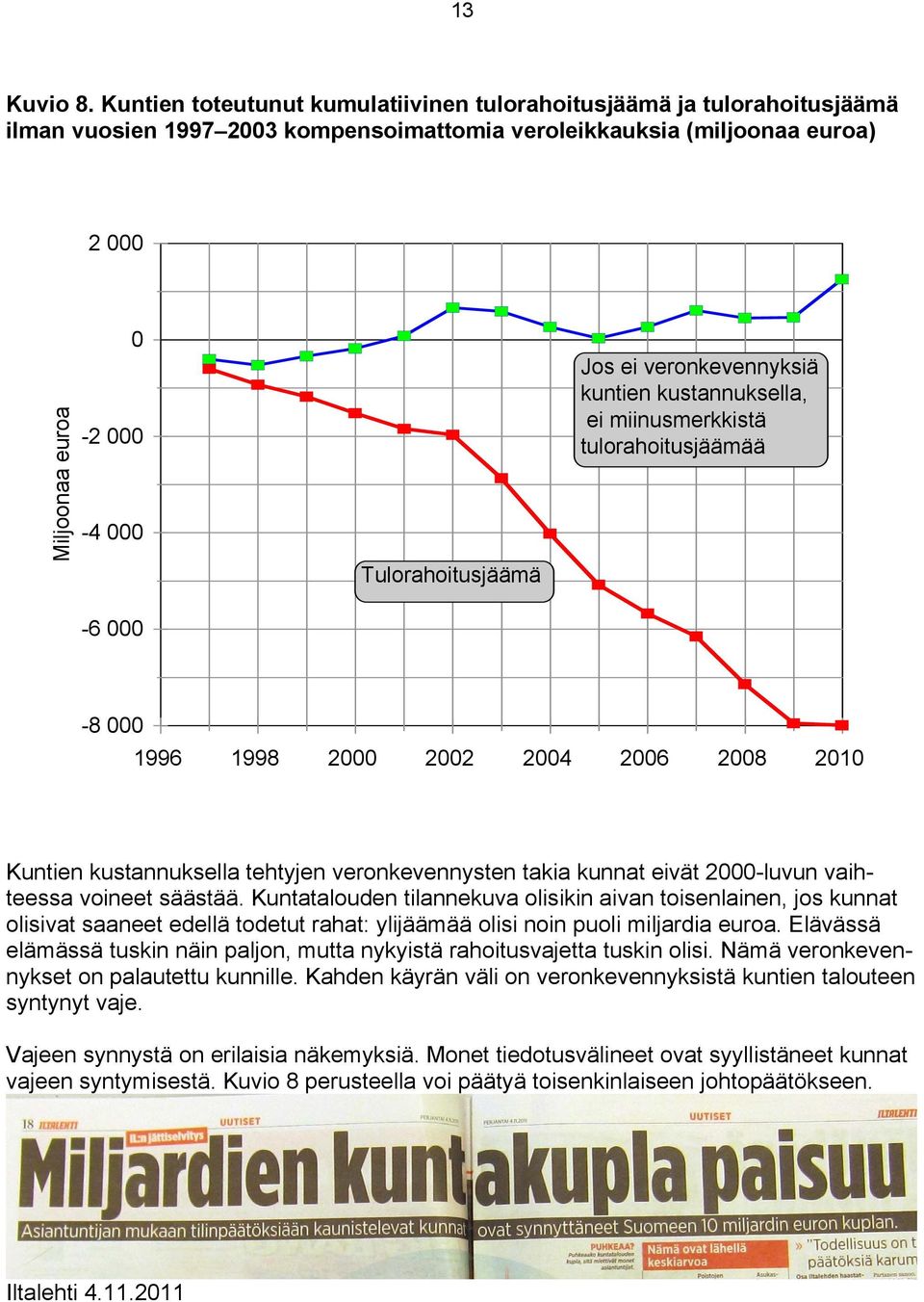 Tulorahoitusjäämä Jos ei veronkevennyksiä kuntien kustannuksella, ei miinusmerkkistä tulorahoitusjäämää -8 000 1996 1998 2000 2002 2004 2006 2008 2010 Kuntien kustannuksella tehtyjen veronkevennysten