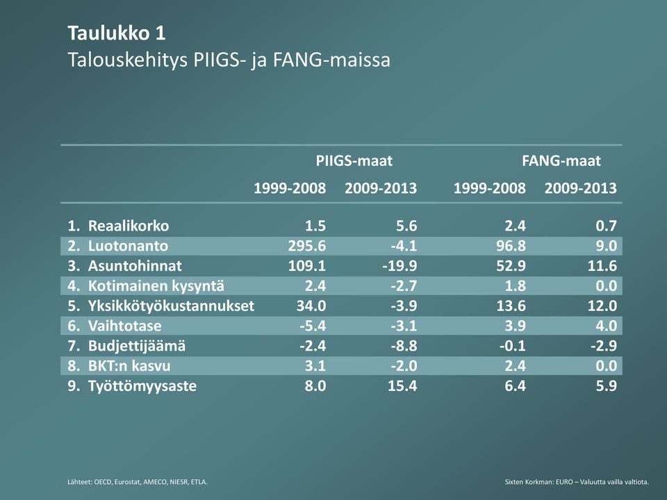 Työttömyysaste 1.5 295.6 109.1 2.4 34.0-5.4-2.4 3.1 8.0 5.6-4.1-19.9-2.7-3.9-3.1-8.8-2.0 15.4 2.4 96.8 52.9 1.8 13.6 3.9-0.1 2.4 6.