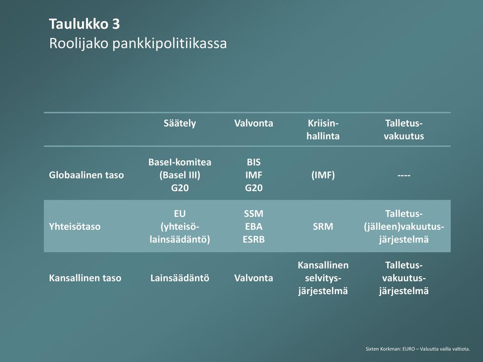 (yhteisölainsäädäntö) SSM EBA ESRB SRM Talletus- (jälleen)vakuutusjärjestelmä Kansallinen taso