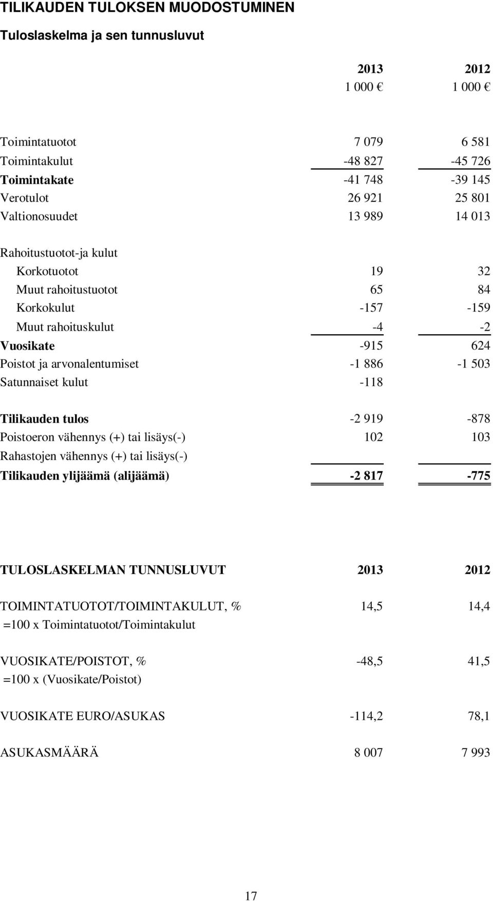 503 Satunnaiset kulut -118 Tilikauden tulos -2 919-878 Poistoeron vähennys (+) tai lisäys(-) 102 103 Rahastojen vähennys (+) tai lisäys(-) Tilikauden ylijäämä (alijäämä) -2 817-775 TULOSLASKELMAN