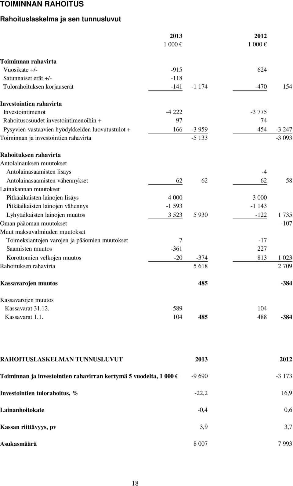 rahavirta -5 133-3 093 Rahoituksen rahavirta Antolainauksen muutokset Antolainasaamisten lisäys -4 Antolainasaamisten vähennykset 62 62 62 58 Lainakannan muutokset Pitkäaikaisten lainojen lisäys 4