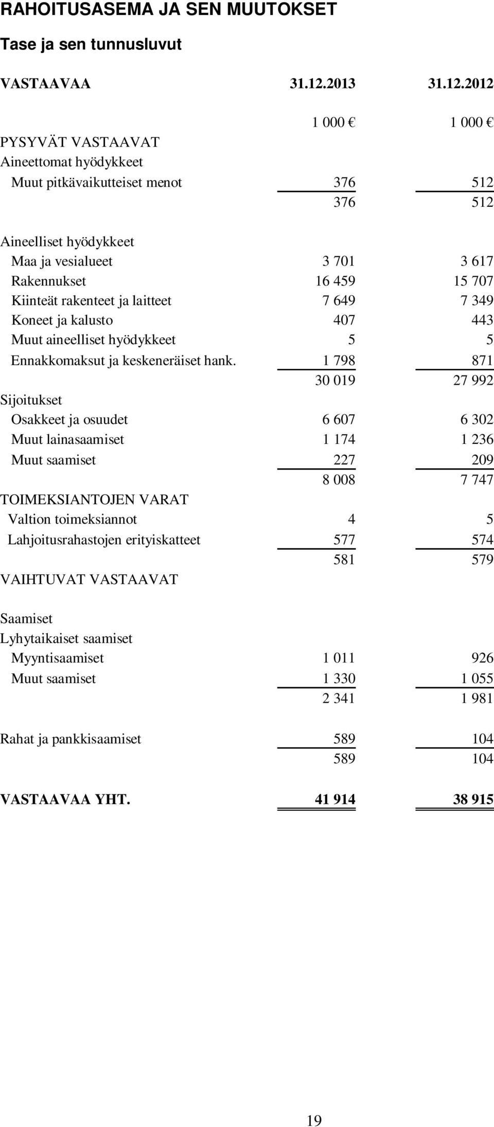 2012 1 000 1 000 PYSYVÄT VASTAAVAT Aineettomat hyödykkeet Muut pitkävaikutteiset menot 376 512 376 512 Aineelliset hyödykkeet Maa ja vesialueet 3 701 3 617 Rakennukset 16 459 15 707 Kiinteät