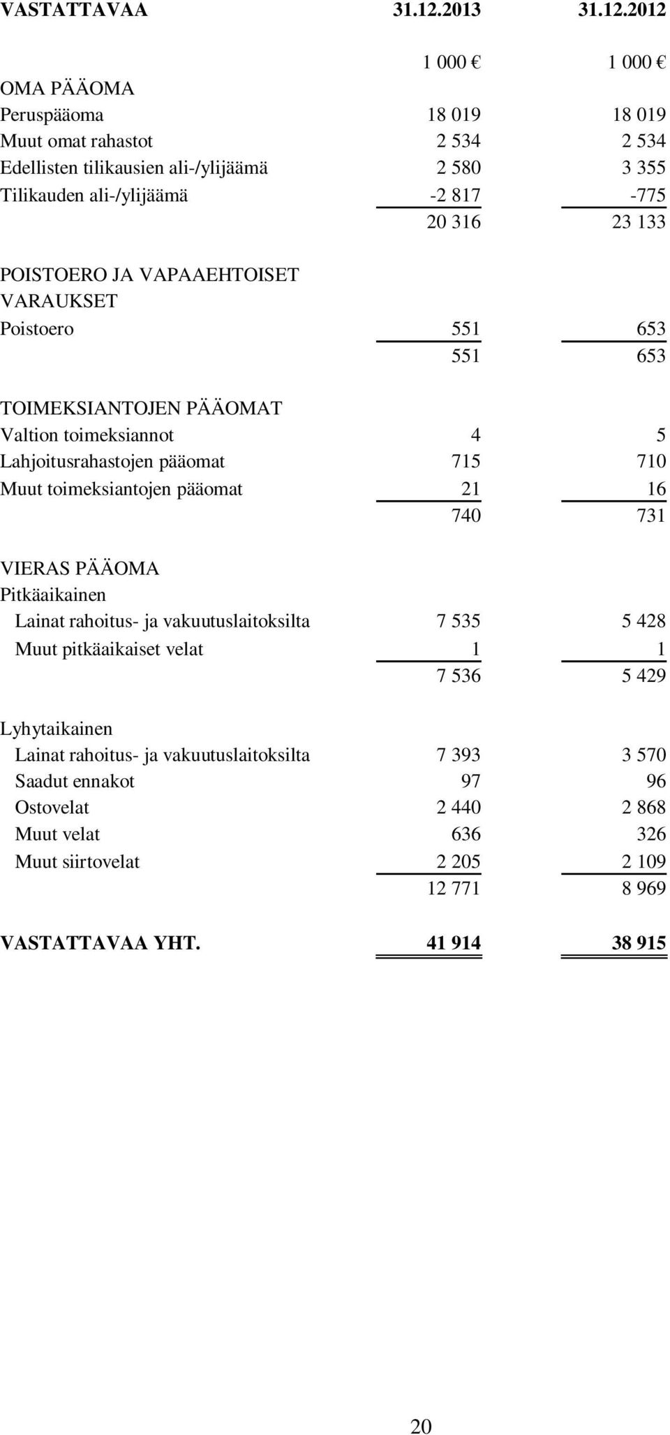 2012 1 000 1 000 OMA PÄÄOMA Peruspääoma 18 019 18 019 Muut omat rahastot 2 534 2 534 Edellisten tilikausien ali-/ylijäämä 2 580 3 355 Tilikauden ali-/ylijäämä -2 817-775 20 316 23