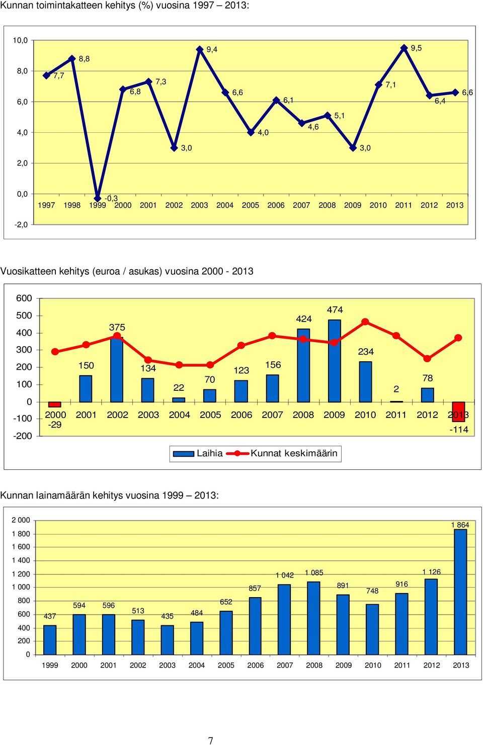 123 70 22 2 78 2000 2001 2002 2003 2004 2005 2006 2007 2008 2009 2010 2011 2012 2013-29 -114 Laihia Kunnat keskimäärin Kunnan lainamäärän kehitys vuosina 1999 2013: 2 000 1 800 1