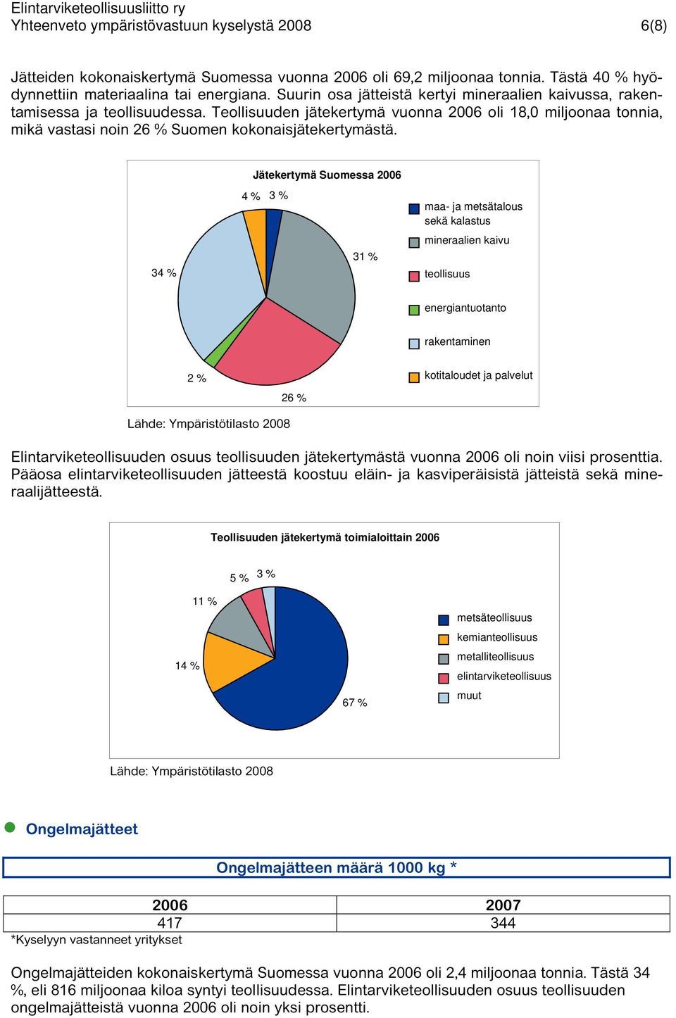 Teollisuuden jätekertymä vuonna 2006 oli 18,0 miljoonaa tonnia, mikä vastasi noin 26 % Suomen kokonaisjätekertymästä.