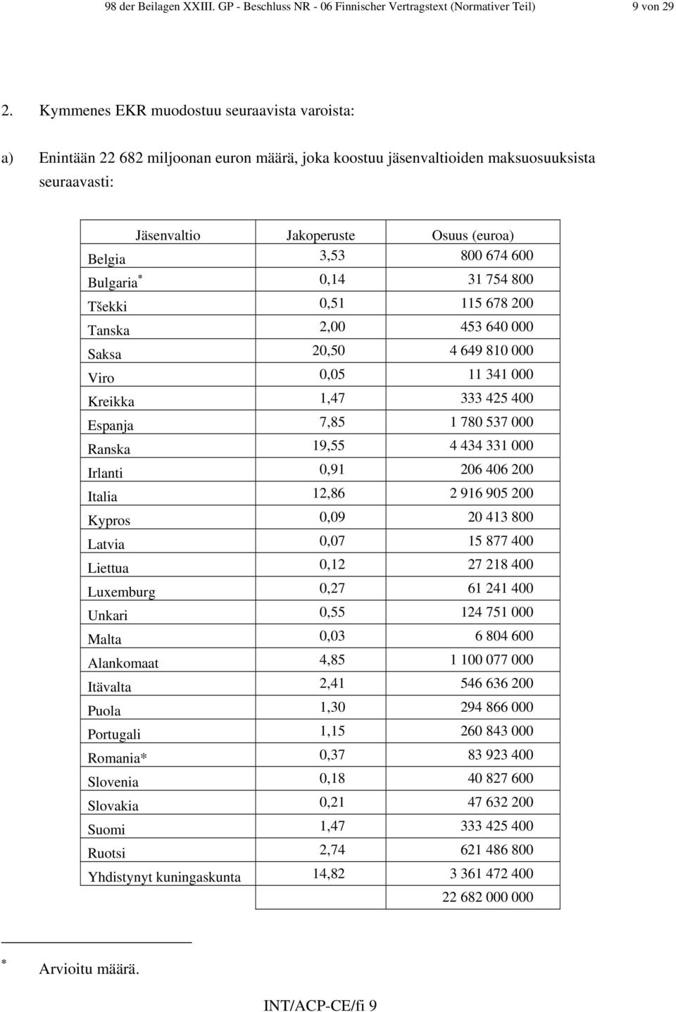 674 600 Bulgaria * 0,14 31 754 800 Tšekki 0,51 115 678 200 Tanska 2,00 453 640 000 Saksa 20,50 4 649 810 000 Viro 0,05 11 341 000 Kreikka 1,47 333 425 400 Espanja 7,85 1 780 537 000 Ranska 19,55 4