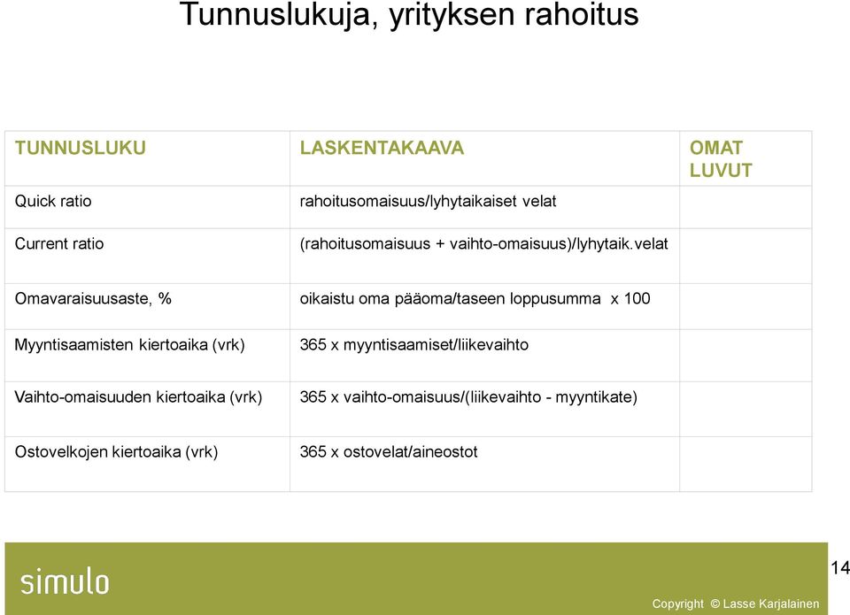 velat Omavaraisuusaste, % oikaistu oma pääoma/taseen loppusumma x 100 Myyntisaamisten kiertoaika (vrk) 365 x