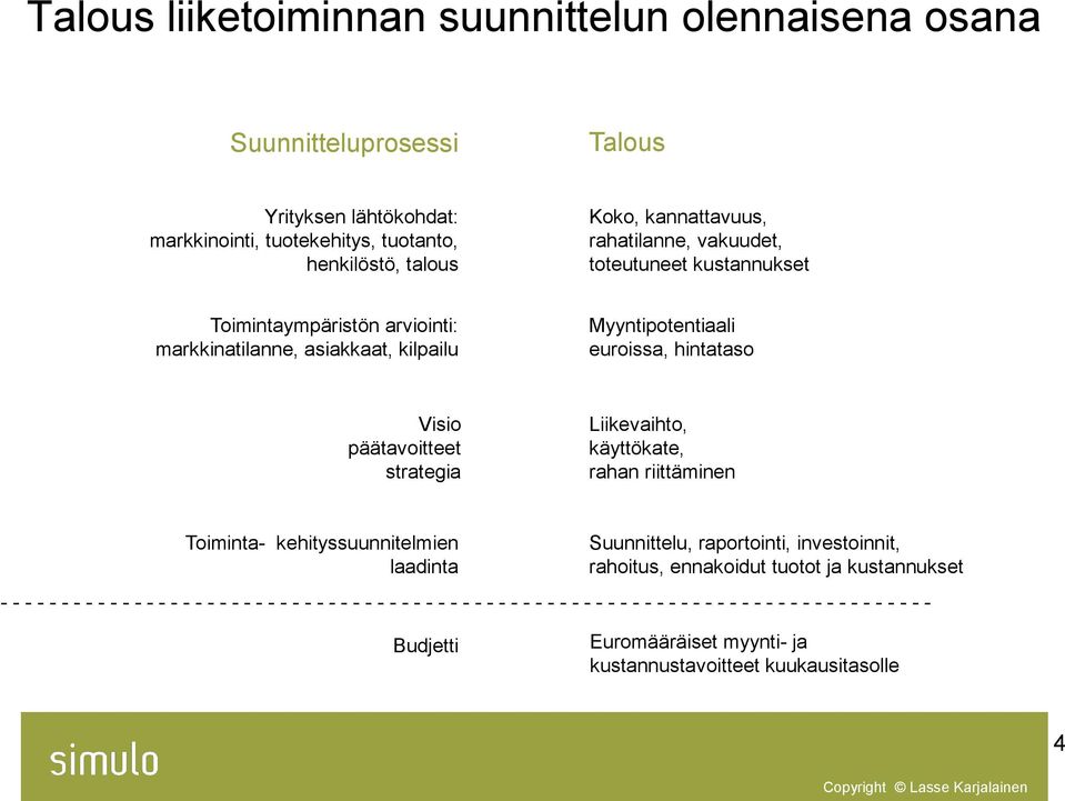 Liikevaihto, käyttökate, rahan riittäminen Toiminta- kehityssuunnitelmien laadinta Suunnittelu, raportointi, investoinnit, rahoitus, ennakoidut tuotot ja kustannukset - - - - - - - - - - -