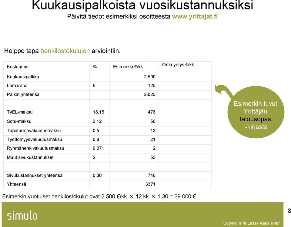 625 TyEL-maksu 18,15 476 Sotu-maksu 2,12 56 Tapaturmavakuutusmaksu 0,5 13 Työttömyysvakuutusmaksu 0,8 21 Ryhmähenkivakuutusmaksu 0,071 2