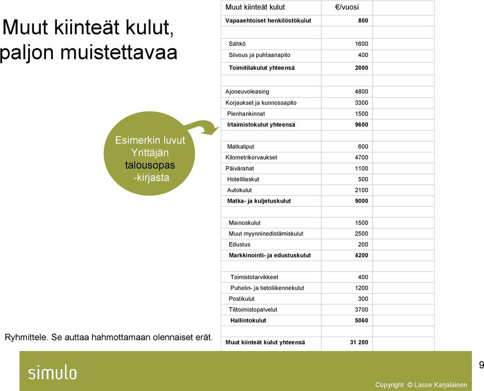 1100 Hotellilaskut 500 Autokulut 2100 Matka- ja kuljetuskulut 9000 Mainoskulut 1500 Muut myynninedistämiskulut 2500 Edustus 200 Markkinointi- ja edustuskulut 4200 Toimistotarvikkeet 400