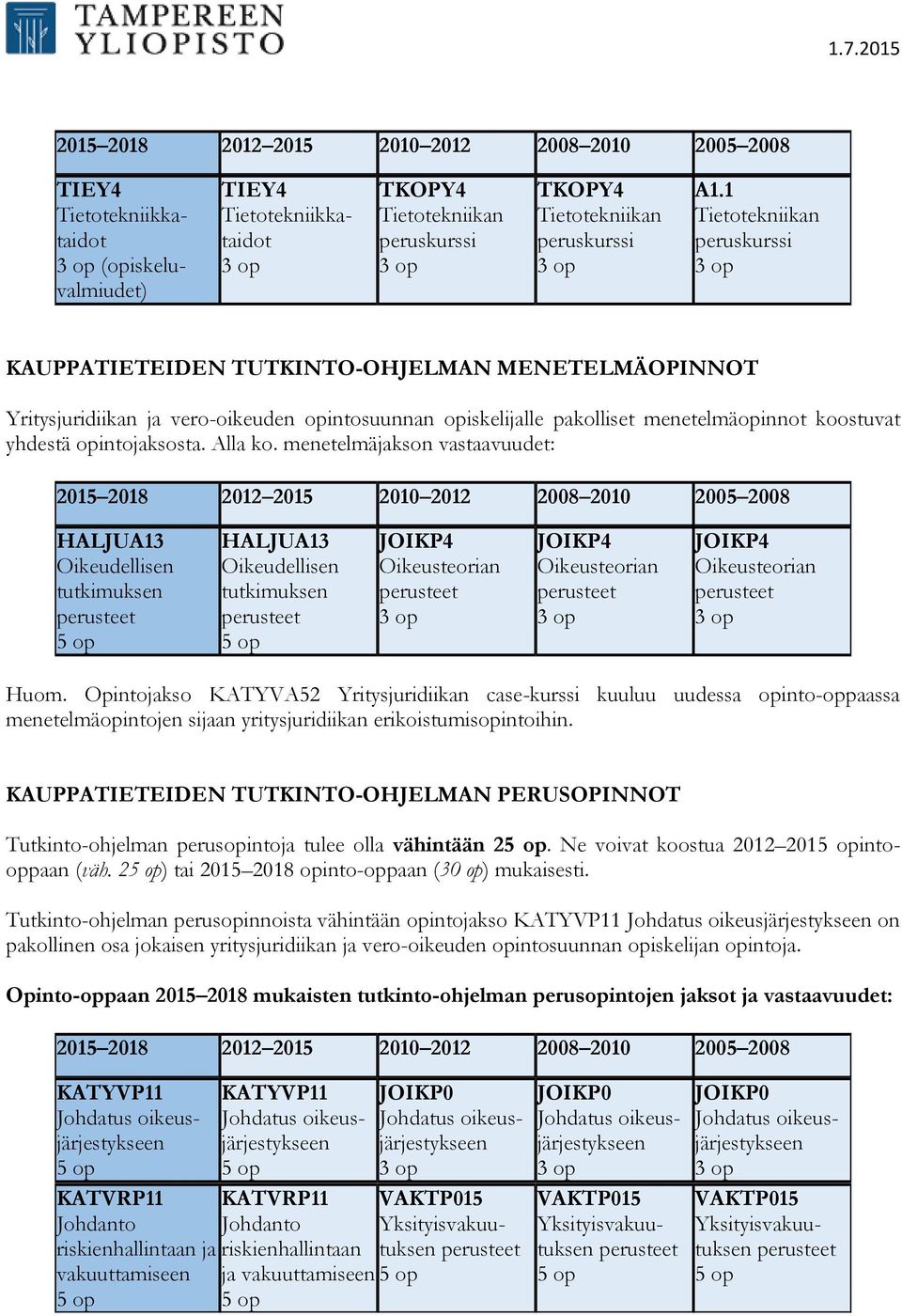 menetelmäjakson vastaavuudet: HALJUA13 Oikeudellisen tutkimuksen HALJUA13 Oikeudellisen tutkimuksen JOIKP4 Oikeusteorian JOIKP4 Oikeusteorian JOIKP4 Oikeusteorian Huom.