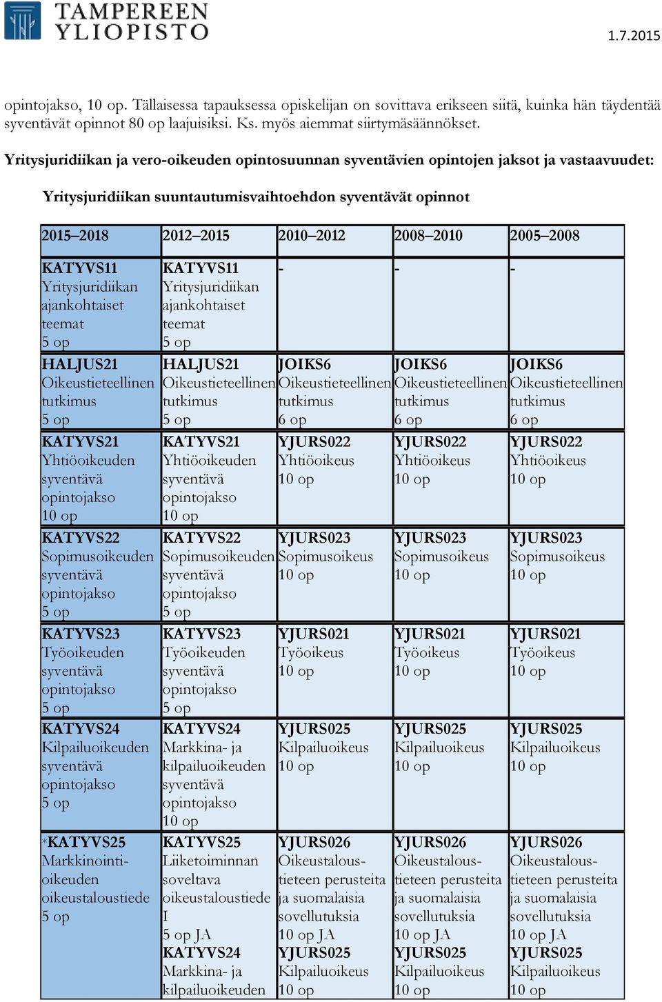 Oikeustieteellinen Oikeustieteellinen Oikeustieteellinen Oikeustieteellinen Oikeustieteellinen KATYVS21 Yhtiöoikeuden KATYVS21 Yhtiöoikeuden KATYVS22 Sopimusoikeuden KATYVS23 Työoikeuden KATYVS24